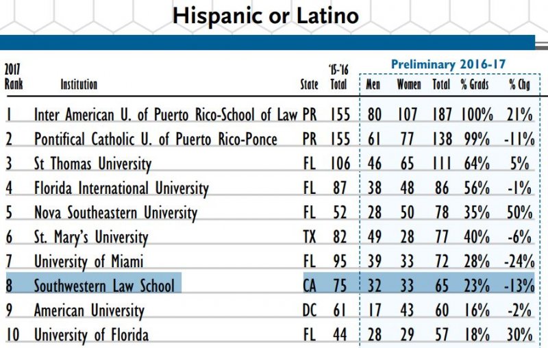 Image - Southwestern Top 10 Diverse Magazine for Hispanic Latino Grads