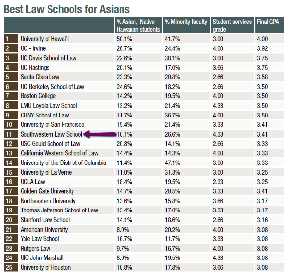 prelaw magazine best law school for Asians number 11