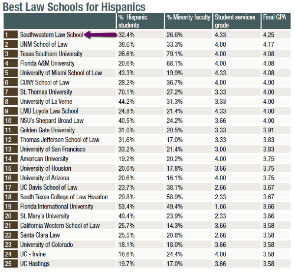 prelaw magazine best law school for hispanics number one