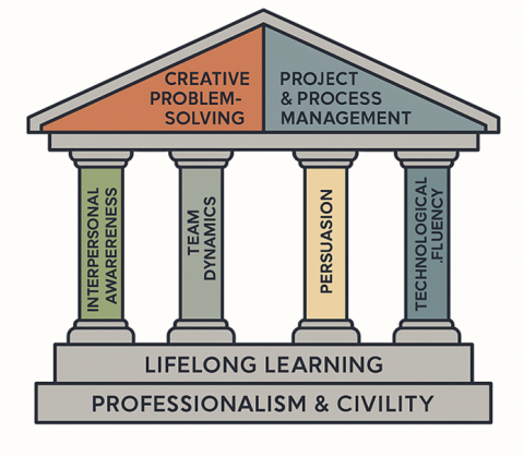 Parris Academy Competencies stacked into the shape of a house featuring: Creative problem-solving, Project & Process management, Interpersonal Awareness, Team Dynamics, Persuasion, Technological Fluency, Lifelong Learning, and Professionalism and Civility